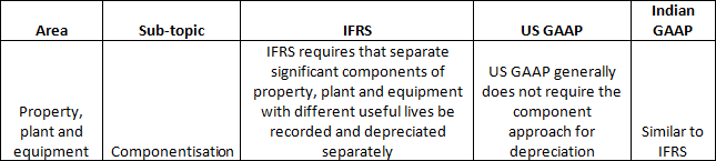 Comparing Property, plant and equipment between IFRS, US GAAP & Indian GAAP Comparing Property, plant and equipment between IFRS, US GAAP & Indian GAAP