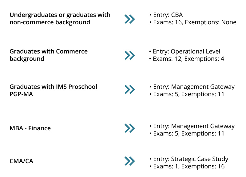 CIMAPRA19-F03-1 New Study Guide