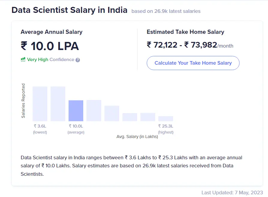 Average salaries of data scientist in India