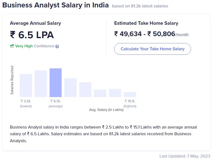 Average Salary of business analyst in India
