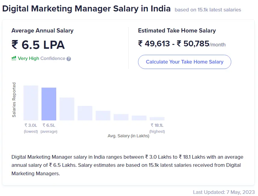 Average salaries of digital marketing managers in india