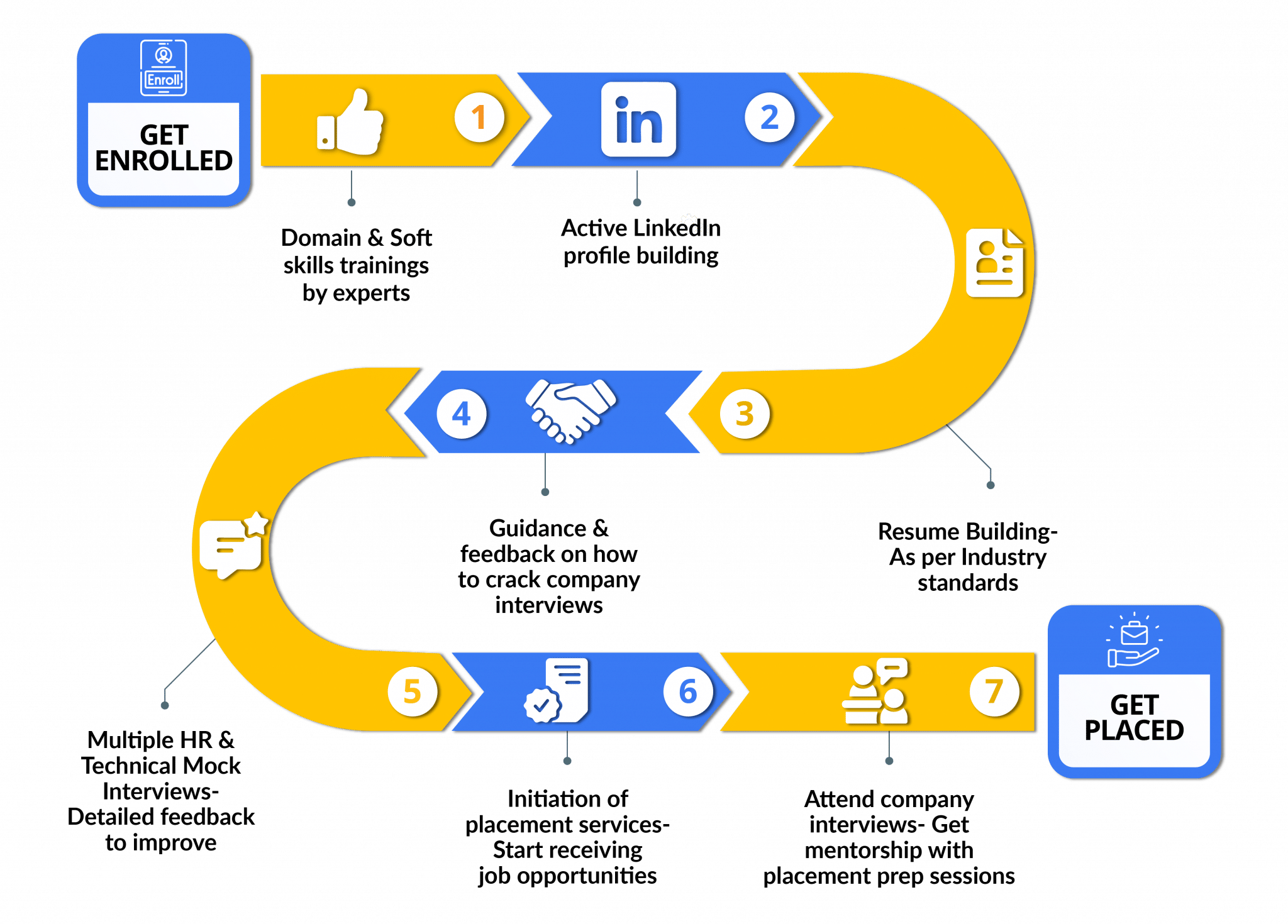 Placement Process Web